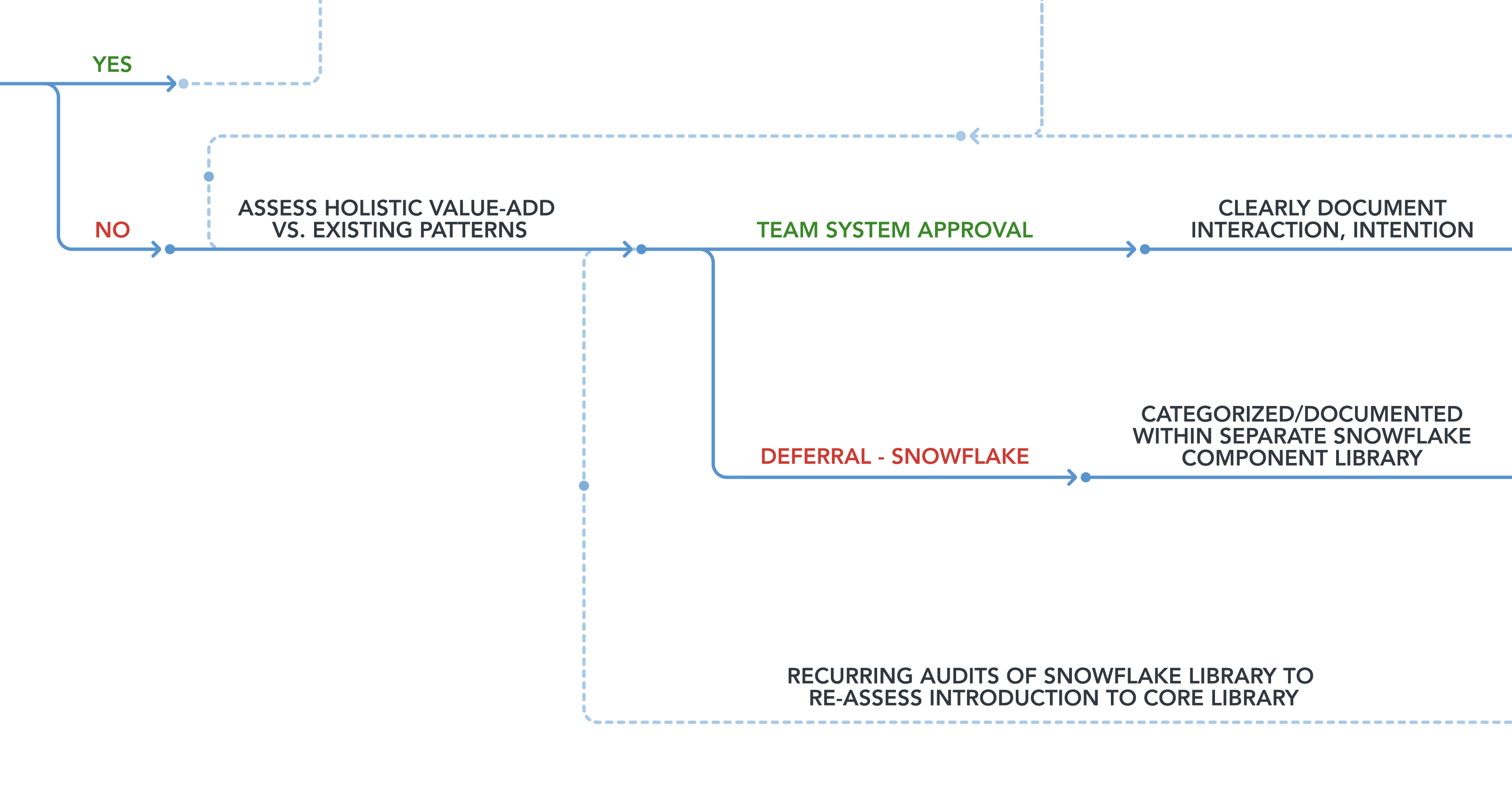 Design System Operations